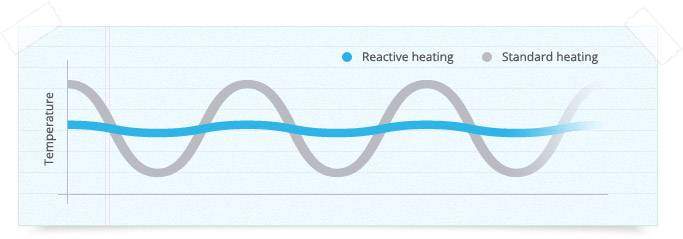 Интеллектуальная тепловая настройка